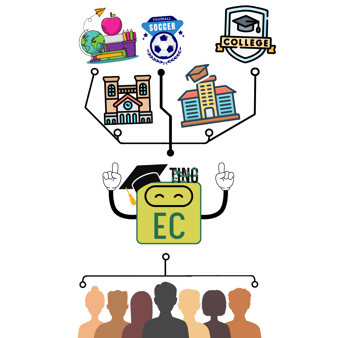 Ting EC Connection Process - Educational Institutions to Clients